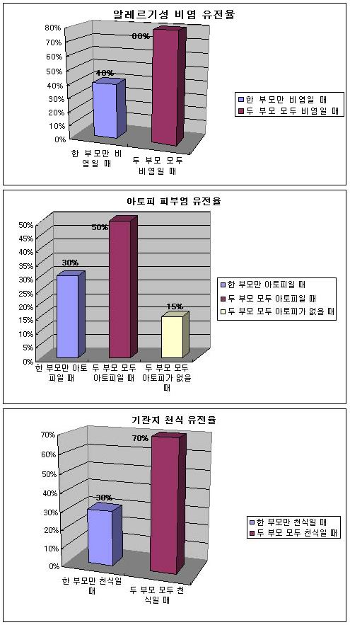 알레르기성 비염 유전율: 한부모만 비염일때<두 부모 모두 비염일때 / 아토피 피부염 유전율 : 두 부모 모두 아토피가 없을때 < 한 부모만 아토피일 때 < 두 부모 모두 아토피일때 / 기관지 천식 유전율 : 한부모만 천식일때 < 두 부모 모두 천식일 때