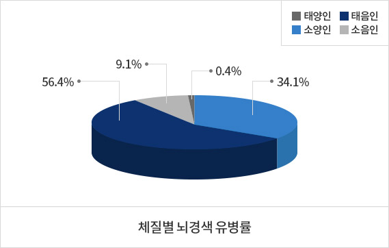 체질별 뇌경색 유병율 태음인 56.4%, 소음인 9.1%, 태양인 0.4%, 소양민 34.1%