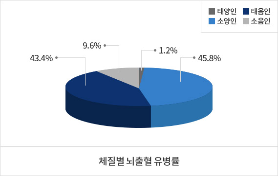 체질별 뇌출혈 유병율 태음인46.4%, 소음인 9.6%, 태양인 1.2%, 소양인 46.8%