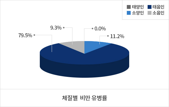 체질별 비만 유병율 태음인 79.5%, 소음인 9.3%, 태양인 0%, 소양인11.2%