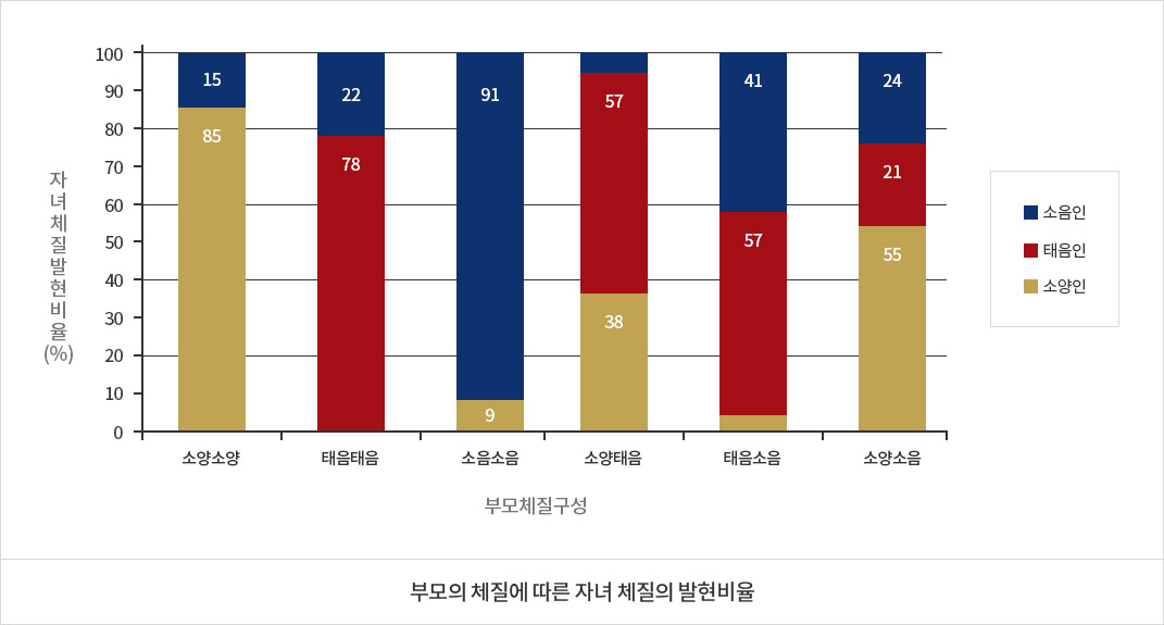 부모의 체질에 따른 자녀 체질의 발현비율 소양소양 소양인85 소음인15 태음태음 태음인 78 소음인 22 소음소음 소양인9 소음인 91 소양태음 소양인 38 태음인 57 태음소음 태음인 57 소음인 41 소양소음 소양인 55 태음인 21 소음인 21