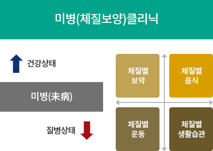 미병(체질보양)클리닉 건강상태 미병 질병상태 체질별 보약 체질별 음식 체질별 운동 체질별 생활습관