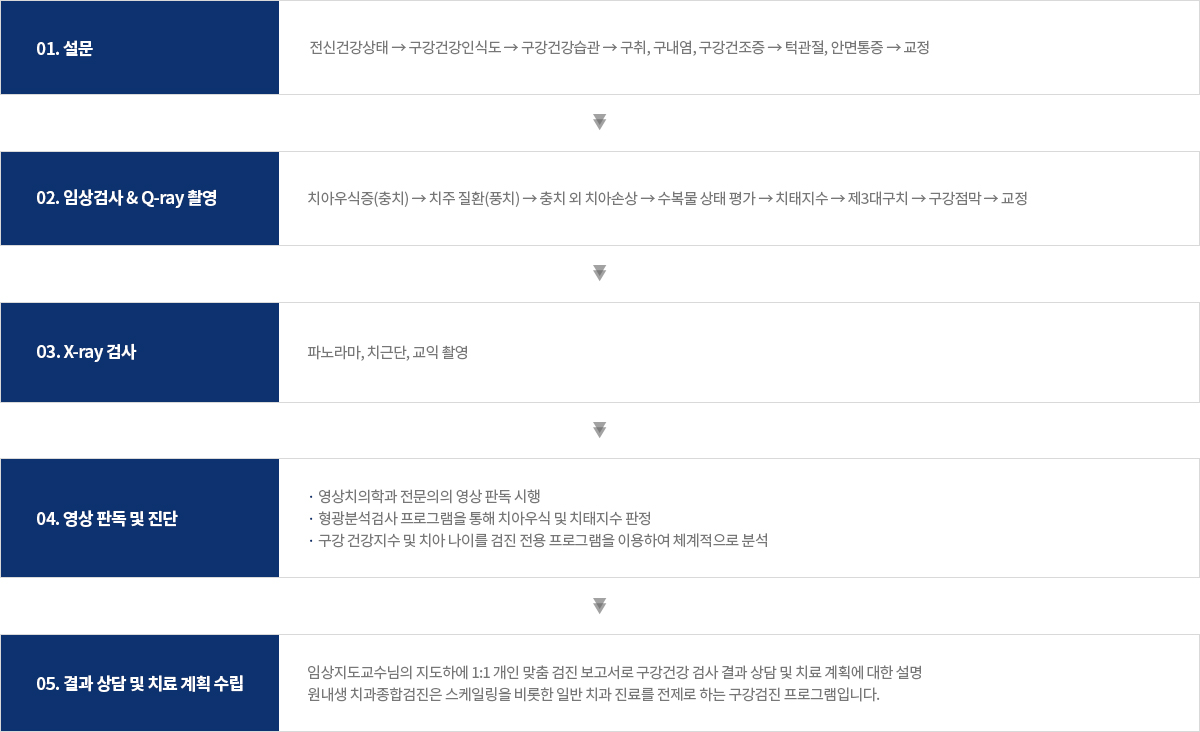 01. 설문 : 전신건강상태 → 구강건강인식도 → 구강건강습관 → 구취, 구내염, 구강건조증 → 턱관절, 안면통증 → 교정, 02. 임상검사 & Q-ray 촬영 : 치아우식증(충치) → 치주 질환(풍치) → 충치 외 치아손상 → 수복물 상태 평가 → 치태지수 → 제3대구치 → 구강점막 → 교정, 03. X-ray 검사 : 파노라마, 치근단, 교익 촬영, 04. 영상 판독 및 진단 : 영상치의학과 전문의의 영상 판독 시행, 형광분석검사 프로그램을 통해 치아우식 및 치태지수 판정, 구강 건강지수 및 치아 나이를 검진 전용 프로그램을 이용하여 체계적으로 분석, 05. 결과 상담 및 치료 계획 수립 : 임상지도교수님의 지도하에 1:1 개인 맞춤 검진 보고서로 구강건강 검사 결과 상담 및 치료 계획에 대한 설명, 원내생 치과종합검진은 스케일링을 비롯한 일반 치과 진료를 전제로 하는 구강검진 프로그램입니다.